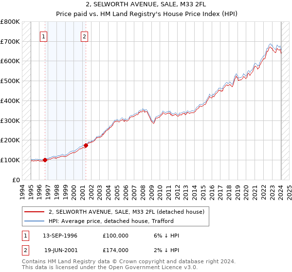 2, SELWORTH AVENUE, SALE, M33 2FL: Price paid vs HM Land Registry's House Price Index