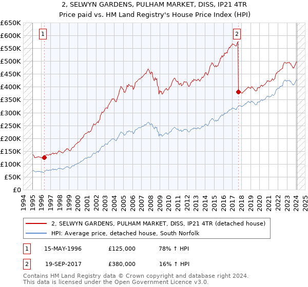 2, SELWYN GARDENS, PULHAM MARKET, DISS, IP21 4TR: Price paid vs HM Land Registry's House Price Index