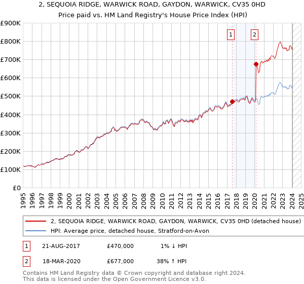 2, SEQUOIA RIDGE, WARWICK ROAD, GAYDON, WARWICK, CV35 0HD: Price paid vs HM Land Registry's House Price Index