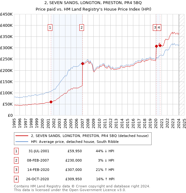 2, SEVEN SANDS, LONGTON, PRESTON, PR4 5BQ: Price paid vs HM Land Registry's House Price Index