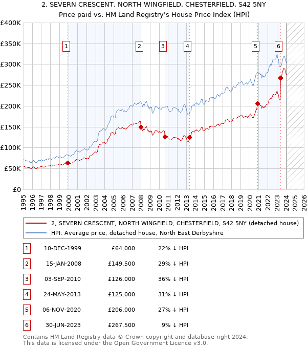 2, SEVERN CRESCENT, NORTH WINGFIELD, CHESTERFIELD, S42 5NY: Price paid vs HM Land Registry's House Price Index