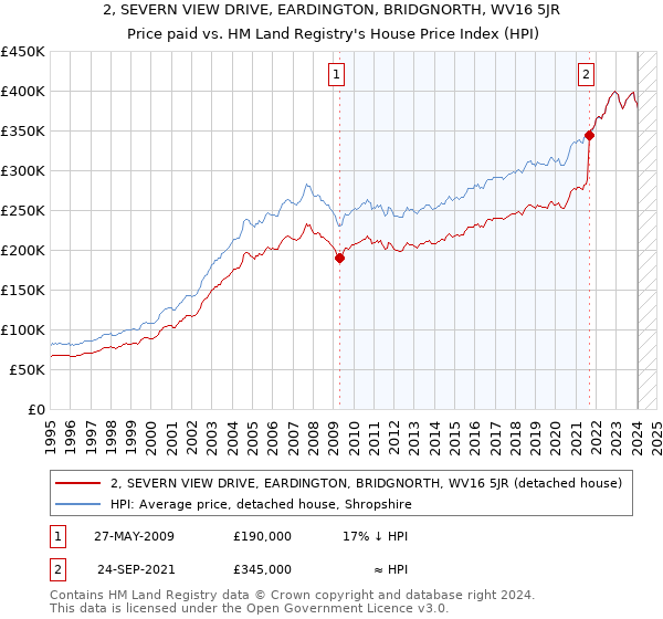 2, SEVERN VIEW DRIVE, EARDINGTON, BRIDGNORTH, WV16 5JR: Price paid vs HM Land Registry's House Price Index