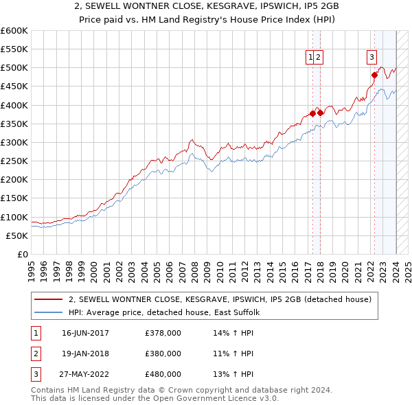 2, SEWELL WONTNER CLOSE, KESGRAVE, IPSWICH, IP5 2GB: Price paid vs HM Land Registry's House Price Index