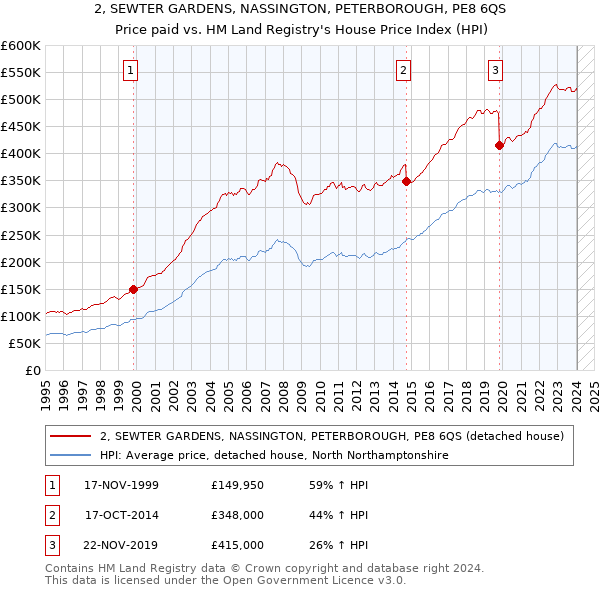 2, SEWTER GARDENS, NASSINGTON, PETERBOROUGH, PE8 6QS: Price paid vs HM Land Registry's House Price Index