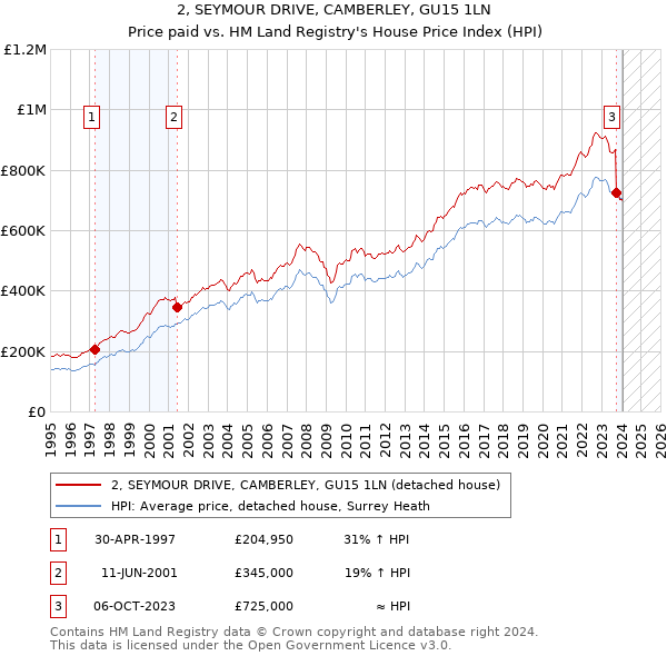 2, SEYMOUR DRIVE, CAMBERLEY, GU15 1LN: Price paid vs HM Land Registry's House Price Index