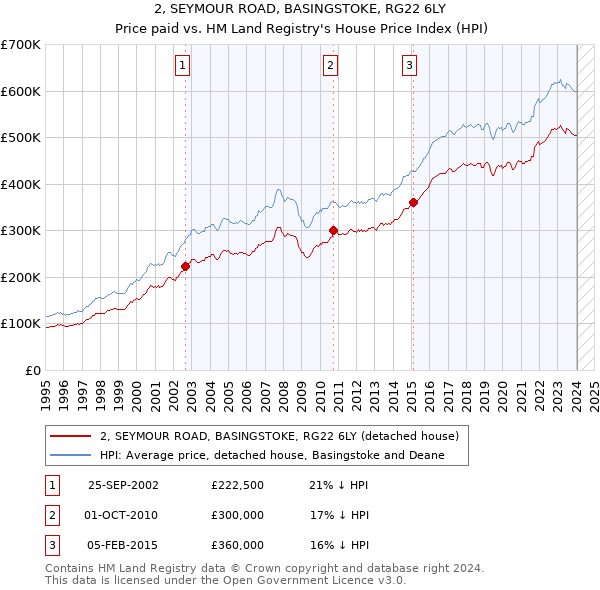 2, SEYMOUR ROAD, BASINGSTOKE, RG22 6LY: Price paid vs HM Land Registry's House Price Index