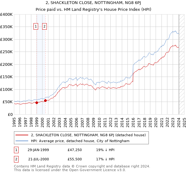 2, SHACKLETON CLOSE, NOTTINGHAM, NG8 6PJ: Price paid vs HM Land Registry's House Price Index
