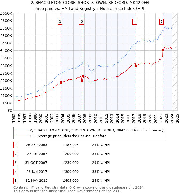 2, SHACKLETON CLOSE, SHORTSTOWN, BEDFORD, MK42 0FH: Price paid vs HM Land Registry's House Price Index