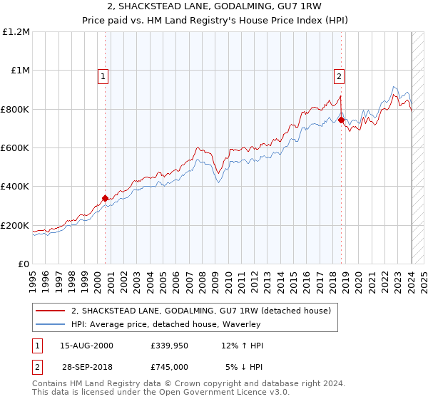 2, SHACKSTEAD LANE, GODALMING, GU7 1RW: Price paid vs HM Land Registry's House Price Index