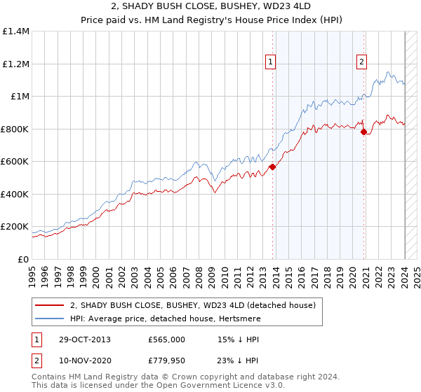 2, SHADY BUSH CLOSE, BUSHEY, WD23 4LD: Price paid vs HM Land Registry's House Price Index