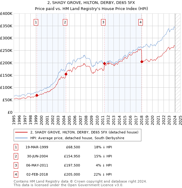2, SHADY GROVE, HILTON, DERBY, DE65 5FX: Price paid vs HM Land Registry's House Price Index