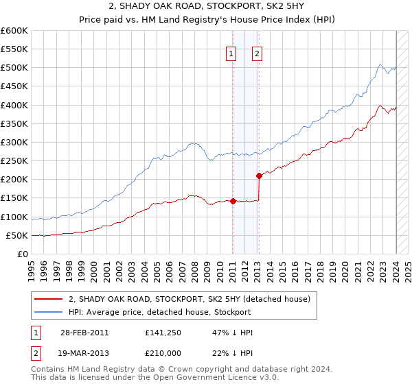 2, SHADY OAK ROAD, STOCKPORT, SK2 5HY: Price paid vs HM Land Registry's House Price Index