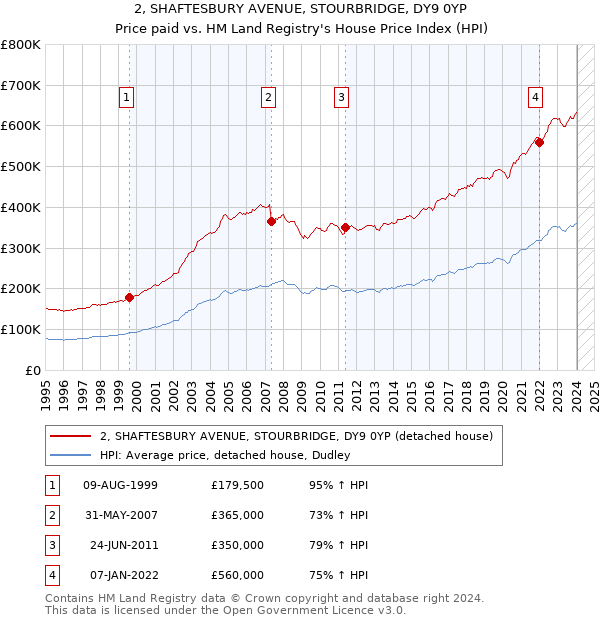 2, SHAFTESBURY AVENUE, STOURBRIDGE, DY9 0YP: Price paid vs HM Land Registry's House Price Index