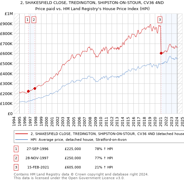 2, SHAKESFIELD CLOSE, TREDINGTON, SHIPSTON-ON-STOUR, CV36 4ND: Price paid vs HM Land Registry's House Price Index