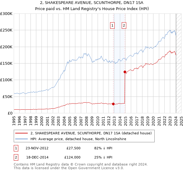 2, SHAKESPEARE AVENUE, SCUNTHORPE, DN17 1SA: Price paid vs HM Land Registry's House Price Index