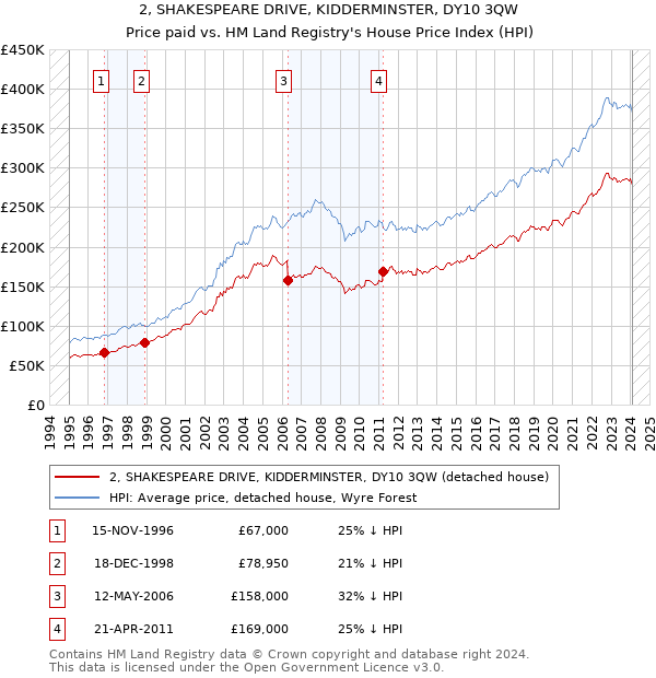 2, SHAKESPEARE DRIVE, KIDDERMINSTER, DY10 3QW: Price paid vs HM Land Registry's House Price Index