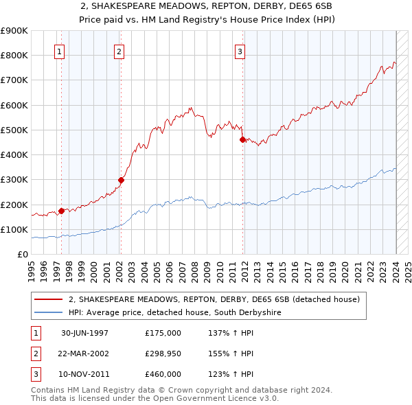 2, SHAKESPEARE MEADOWS, REPTON, DERBY, DE65 6SB: Price paid vs HM Land Registry's House Price Index