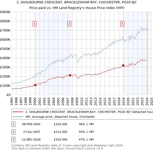 2, SHALBOURNE CRESCENT, BRACKLESHAM BAY, CHICHESTER, PO20 8JY: Price paid vs HM Land Registry's House Price Index