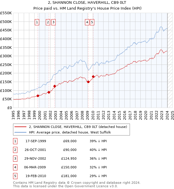 2, SHANNON CLOSE, HAVERHILL, CB9 0LT: Price paid vs HM Land Registry's House Price Index
