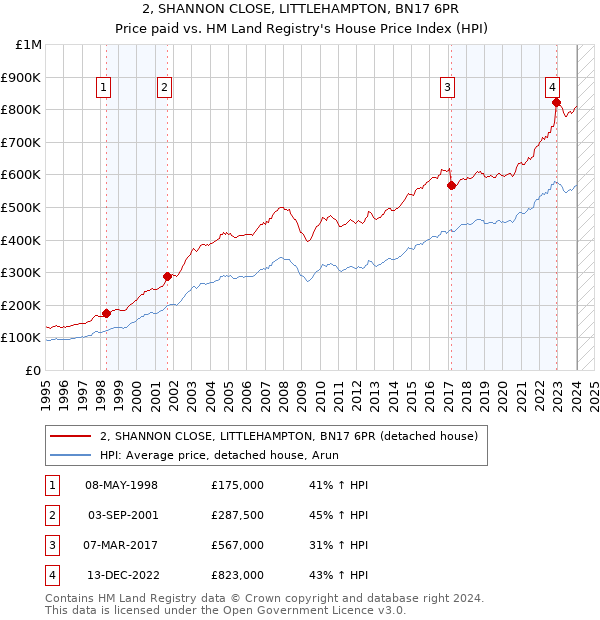 2, SHANNON CLOSE, LITTLEHAMPTON, BN17 6PR: Price paid vs HM Land Registry's House Price Index