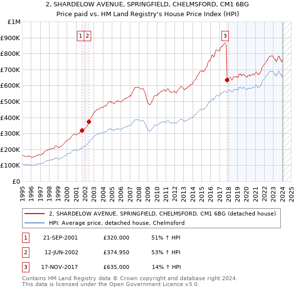 2, SHARDELOW AVENUE, SPRINGFIELD, CHELMSFORD, CM1 6BG: Price paid vs HM Land Registry's House Price Index