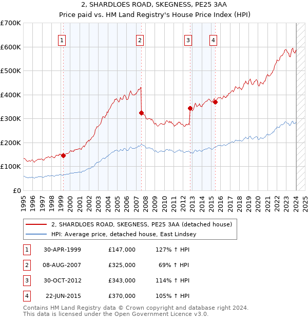 2, SHARDLOES ROAD, SKEGNESS, PE25 3AA: Price paid vs HM Land Registry's House Price Index