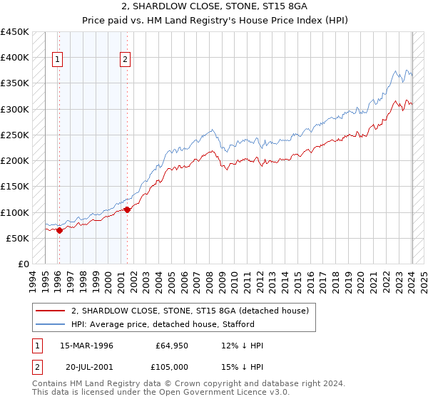 2, SHARDLOW CLOSE, STONE, ST15 8GA: Price paid vs HM Land Registry's House Price Index