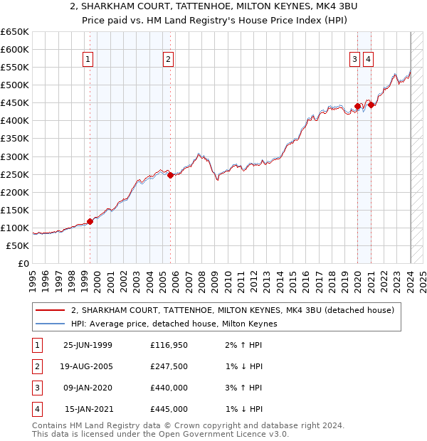 2, SHARKHAM COURT, TATTENHOE, MILTON KEYNES, MK4 3BU: Price paid vs HM Land Registry's House Price Index