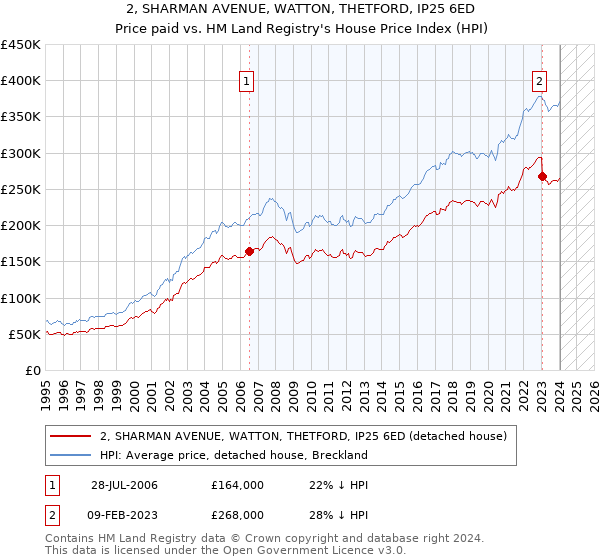 2, SHARMAN AVENUE, WATTON, THETFORD, IP25 6ED: Price paid vs HM Land Registry's House Price Index