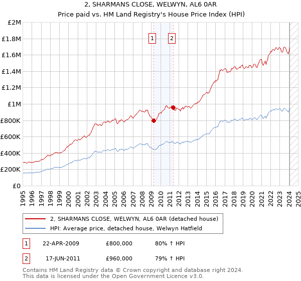 2, SHARMANS CLOSE, WELWYN, AL6 0AR: Price paid vs HM Land Registry's House Price Index