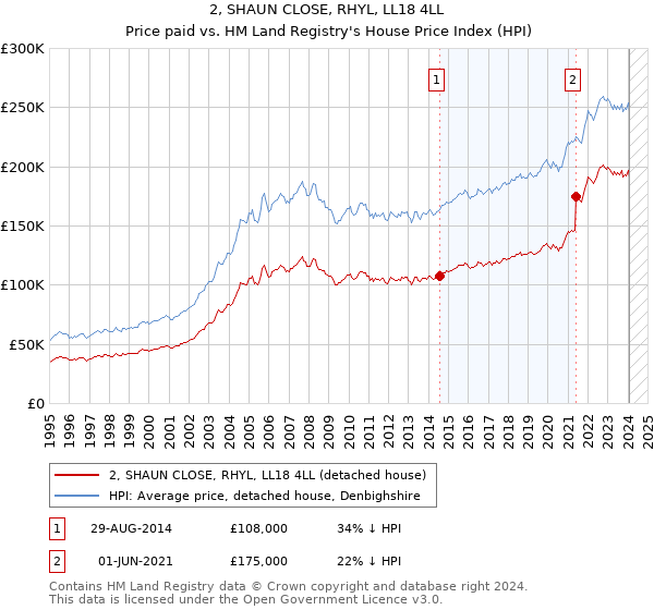 2, SHAUN CLOSE, RHYL, LL18 4LL: Price paid vs HM Land Registry's House Price Index