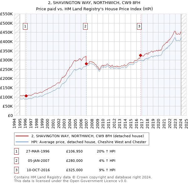 2, SHAVINGTON WAY, NORTHWICH, CW9 8FH: Price paid vs HM Land Registry's House Price Index