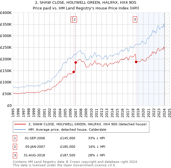 2, SHAW CLOSE, HOLYWELL GREEN, HALIFAX, HX4 9DS: Price paid vs HM Land Registry's House Price Index