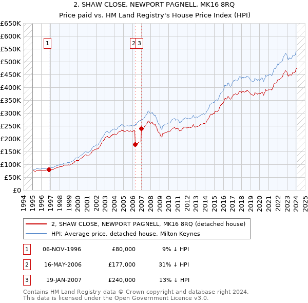 2, SHAW CLOSE, NEWPORT PAGNELL, MK16 8RQ: Price paid vs HM Land Registry's House Price Index