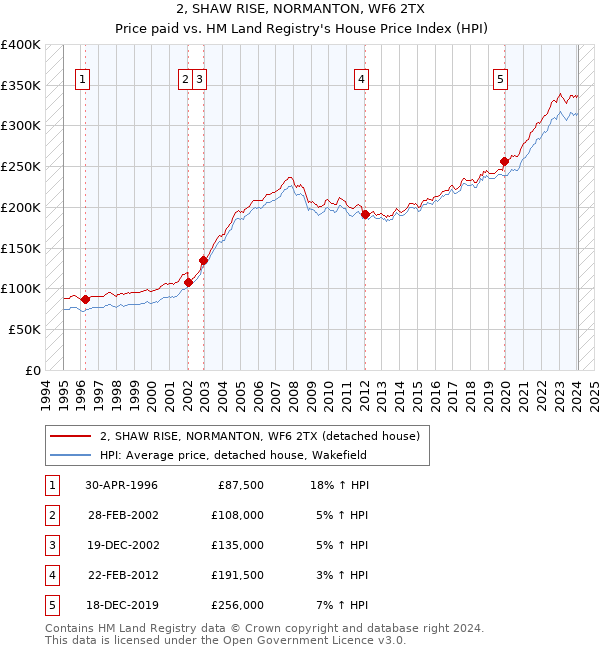 2, SHAW RISE, NORMANTON, WF6 2TX: Price paid vs HM Land Registry's House Price Index