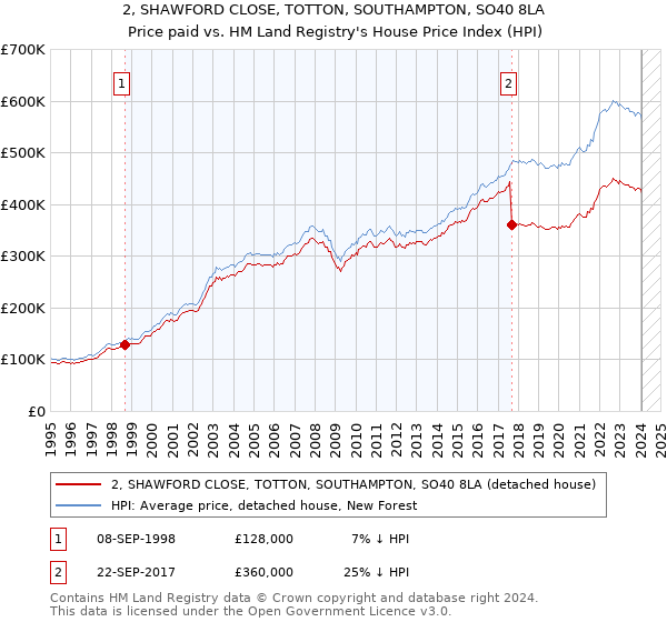 2, SHAWFORD CLOSE, TOTTON, SOUTHAMPTON, SO40 8LA: Price paid vs HM Land Registry's House Price Index