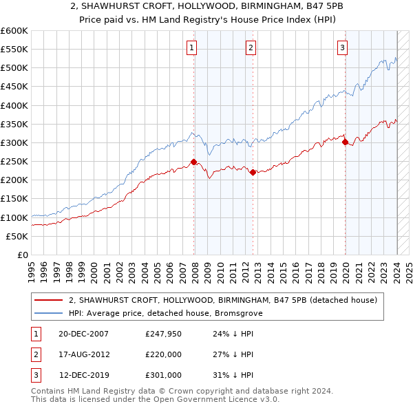 2, SHAWHURST CROFT, HOLLYWOOD, BIRMINGHAM, B47 5PB: Price paid vs HM Land Registry's House Price Index