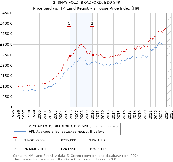 2, SHAY FOLD, BRADFORD, BD9 5PR: Price paid vs HM Land Registry's House Price Index