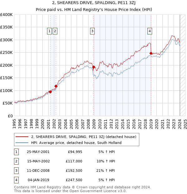 2, SHEARERS DRIVE, SPALDING, PE11 3ZJ: Price paid vs HM Land Registry's House Price Index