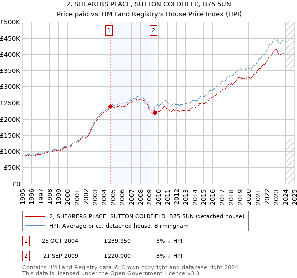 2, SHEARERS PLACE, SUTTON COLDFIELD, B75 5UN: Price paid vs HM Land Registry's House Price Index