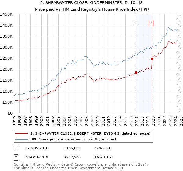 2, SHEARWATER CLOSE, KIDDERMINSTER, DY10 4JS: Price paid vs HM Land Registry's House Price Index