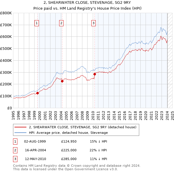 2, SHEARWATER CLOSE, STEVENAGE, SG2 9RY: Price paid vs HM Land Registry's House Price Index