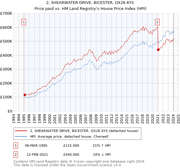 2, SHEARWATER DRIVE, BICESTER, OX26 6YS: Price paid vs HM Land Registry's House Price Index