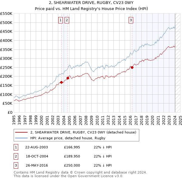 2, SHEARWATER DRIVE, RUGBY, CV23 0WY: Price paid vs HM Land Registry's House Price Index