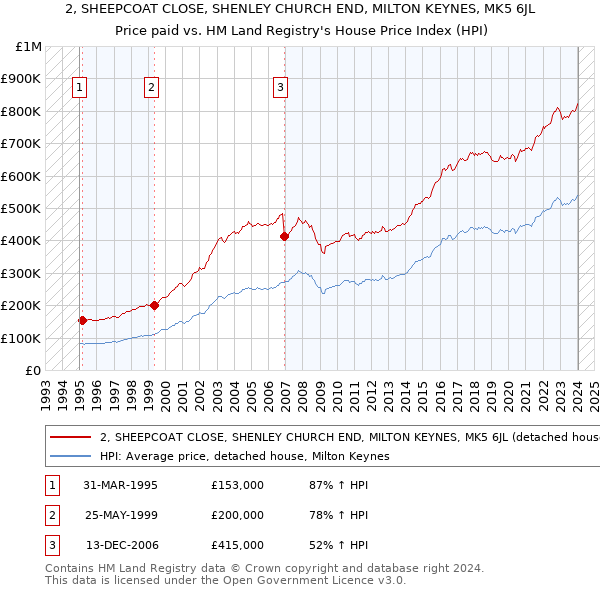 2, SHEEPCOAT CLOSE, SHENLEY CHURCH END, MILTON KEYNES, MK5 6JL: Price paid vs HM Land Registry's House Price Index