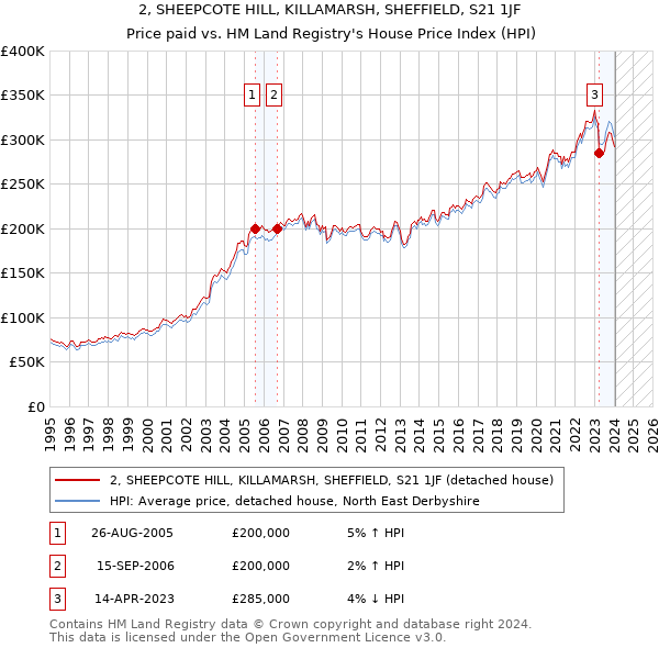 2, SHEEPCOTE HILL, KILLAMARSH, SHEFFIELD, S21 1JF: Price paid vs HM Land Registry's House Price Index