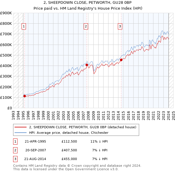 2, SHEEPDOWN CLOSE, PETWORTH, GU28 0BP: Price paid vs HM Land Registry's House Price Index