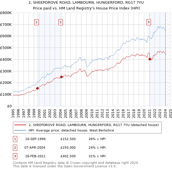 2, SHEEPDROVE ROAD, LAMBOURN, HUNGERFORD, RG17 7YU: Price paid vs HM Land Registry's House Price Index