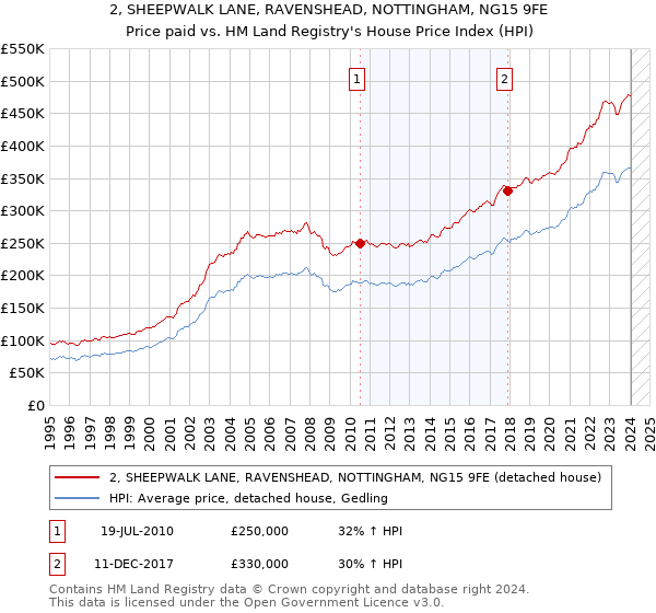 2, SHEEPWALK LANE, RAVENSHEAD, NOTTINGHAM, NG15 9FE: Price paid vs HM Land Registry's House Price Index