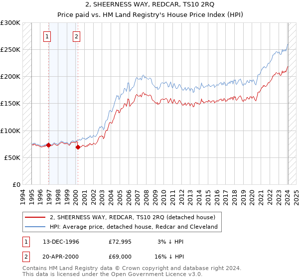 2, SHEERNESS WAY, REDCAR, TS10 2RQ: Price paid vs HM Land Registry's House Price Index